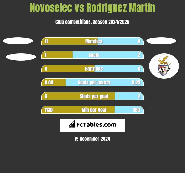 Novoselec vs Rodriguez Martin h2h player stats