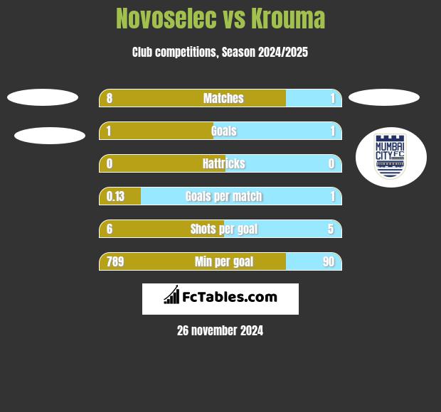 Novoselec vs Krouma h2h player stats