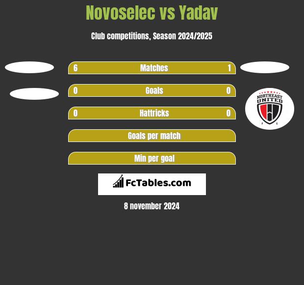 Novoselec vs Yadav h2h player stats