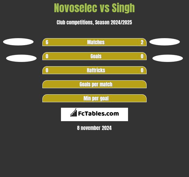 Novoselec vs Singh h2h player stats