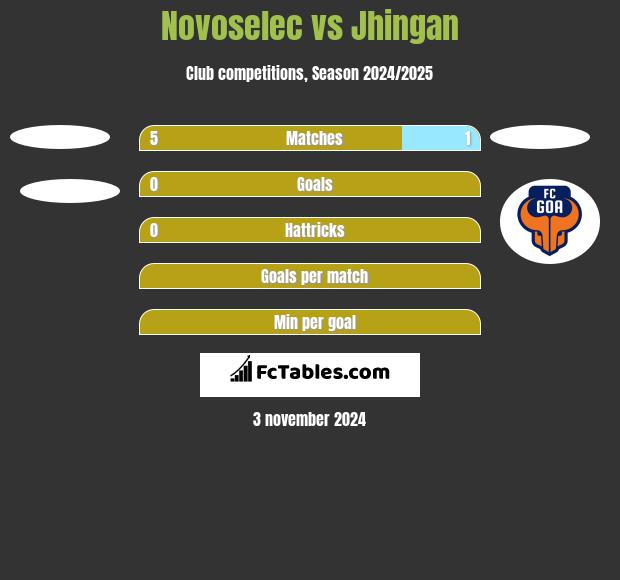 Novoselec vs Jhingan h2h player stats