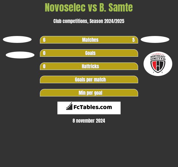 Novoselec vs B. Samte h2h player stats