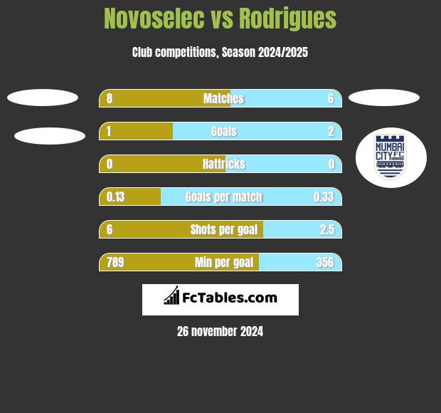 Novoselec vs Rodrigues h2h player stats