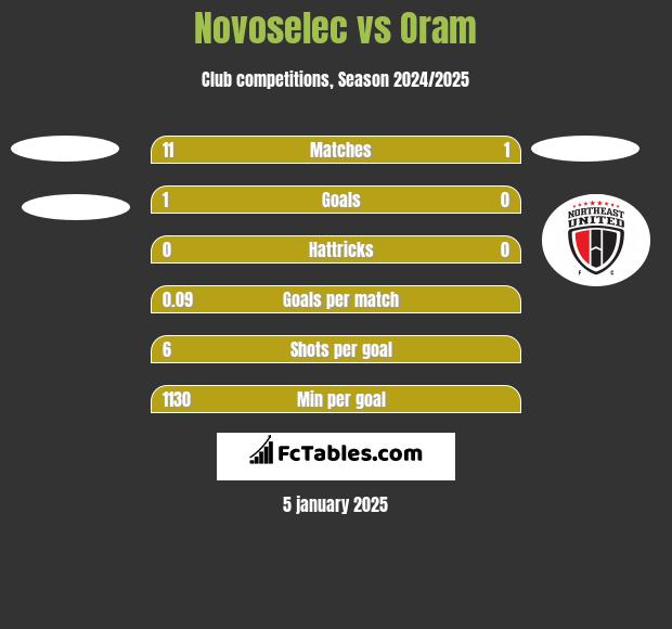 Novoselec vs Oram h2h player stats