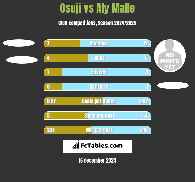 Osuji vs Aly Malle h2h player stats