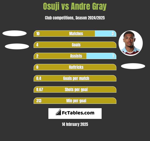 Osuji vs Andre Gray h2h player stats