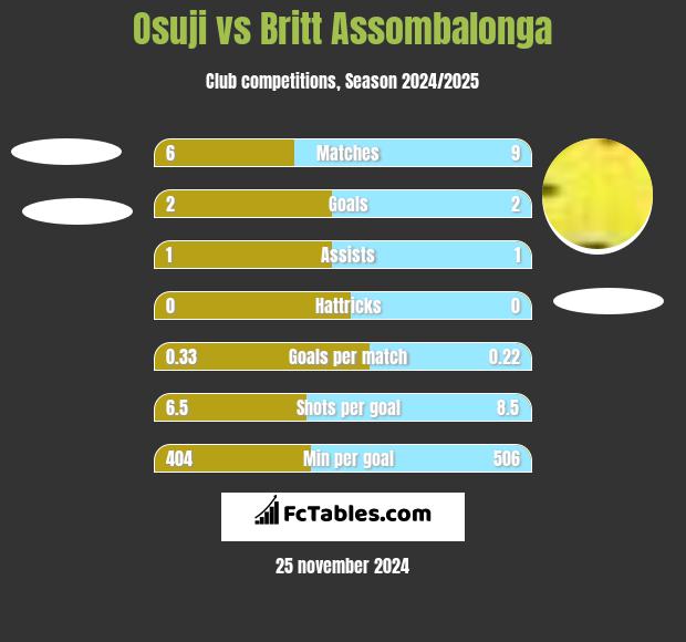 Osuji vs Britt Assombalonga h2h player stats