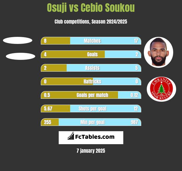 Osuji vs Cebio Soukou h2h player stats