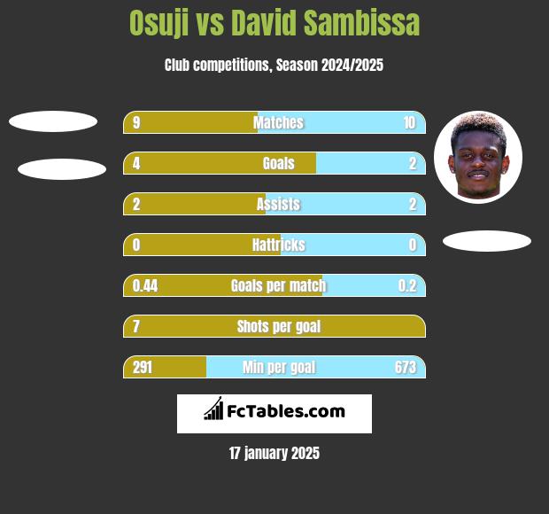 Osuji vs David Sambissa h2h player stats