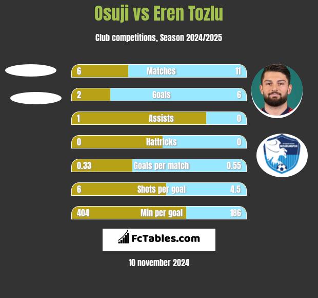 Osuji vs Eren Tozlu h2h player stats