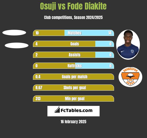 Osuji vs Fode Diakite h2h player stats