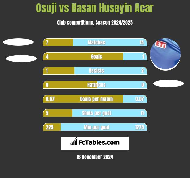 Osuji vs Hasan Huseyin Acar h2h player stats