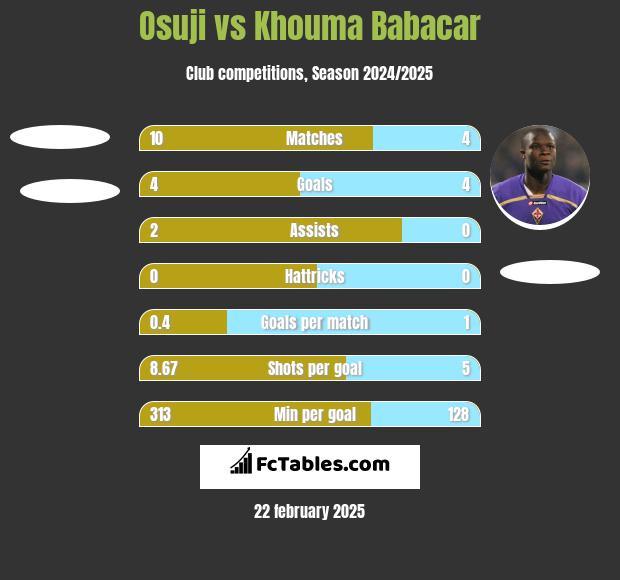 Osuji vs Khouma Babacar h2h player stats