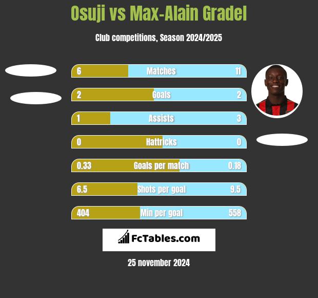 Osuji vs Max-Alain Gradel h2h player stats