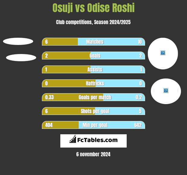 Osuji vs Odise Roshi h2h player stats