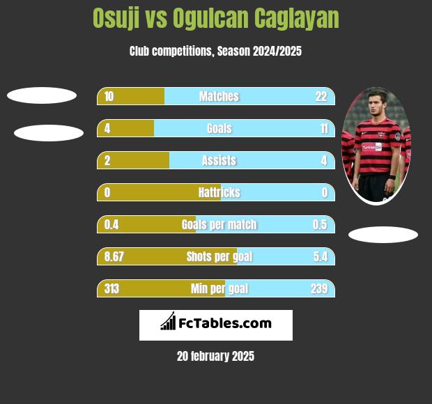 Osuji vs Ogulcan Caglayan h2h player stats