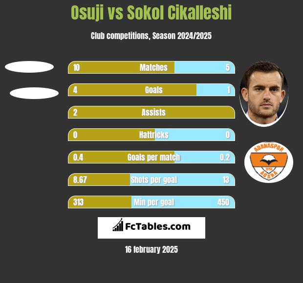 Osuji vs Sokol Cikalleshi h2h player stats