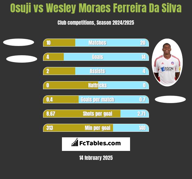 Osuji vs Wesley Moraes Ferreira Da Silva h2h player stats