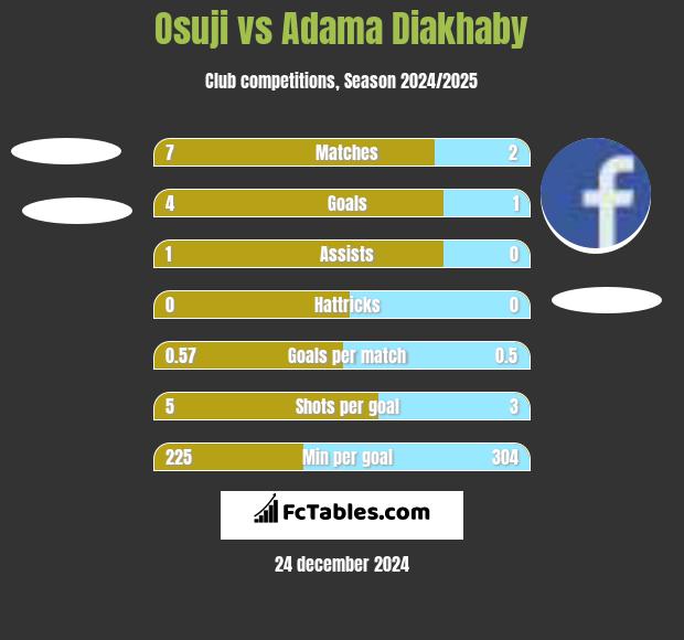 Osuji vs Adama Diakhaby h2h player stats