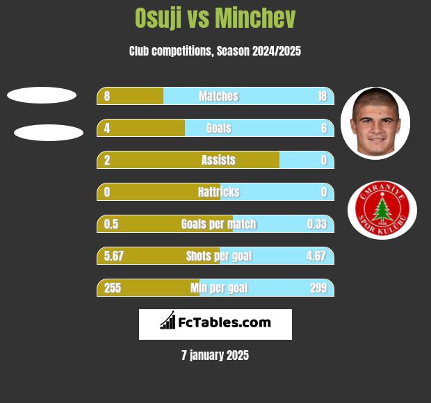 Osuji vs Minchev h2h player stats