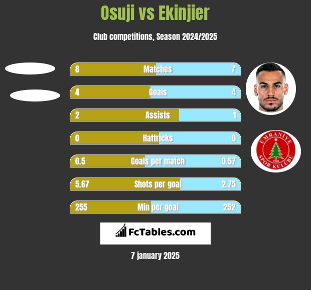 Osuji vs Ekinjier h2h player stats