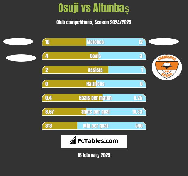 Osuji vs Altunbaş h2h player stats