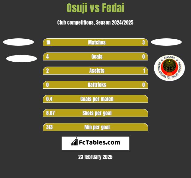 Osuji vs Fedai h2h player stats