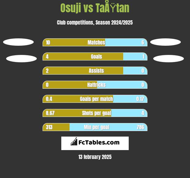 Osuji vs TaÅŸtan h2h player stats