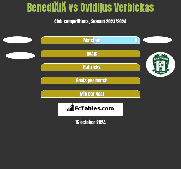 BenediÄiÄ vs Ovidijus Verbickas h2h player stats