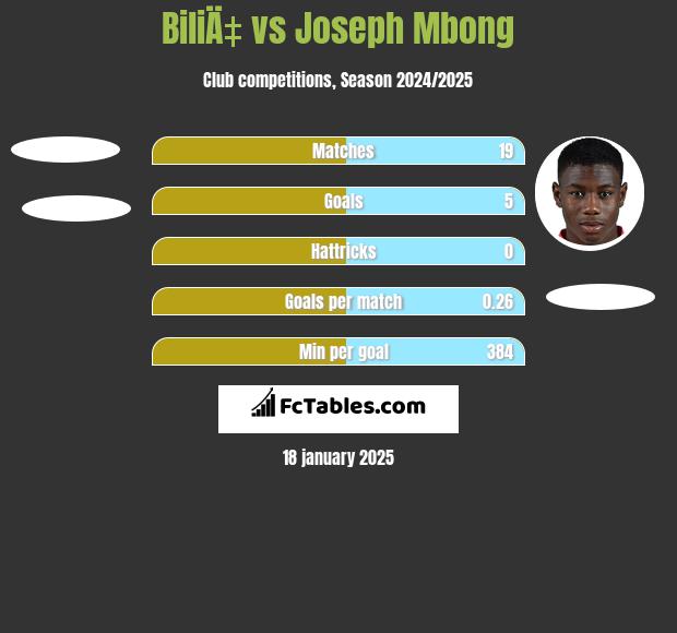 BiliÄ‡ vs Joseph Mbong h2h player stats