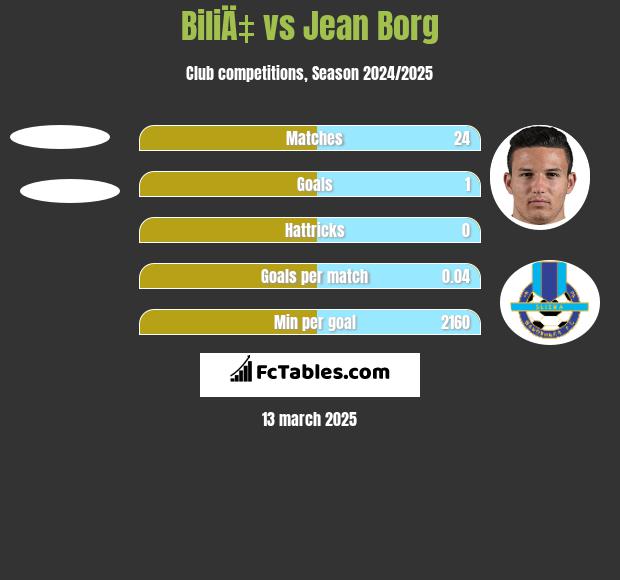 BiliÄ‡ vs Jean Borg h2h player stats