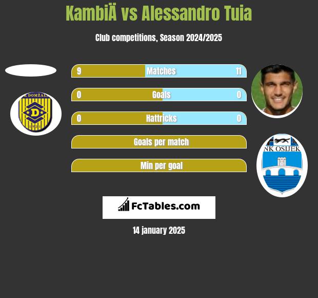 KambiÄ vs Alessandro Tuia h2h player stats