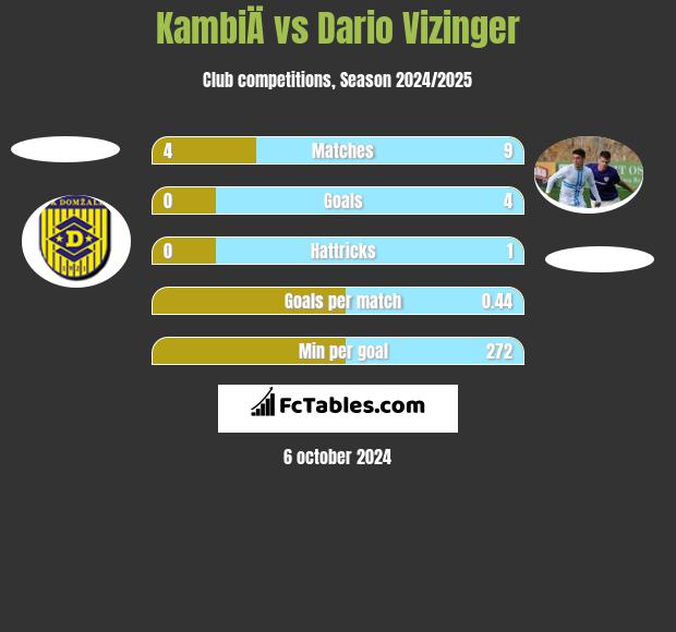 KambiÄ vs Dario Vizinger h2h player stats