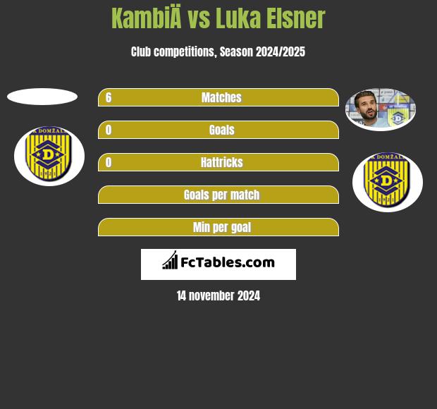 KambiÄ vs Luka Elsner h2h player stats