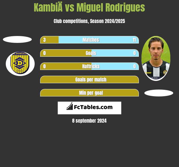 KambiÄ vs Miguel Rodrigues h2h player stats