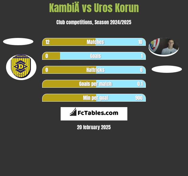 KambiÄ vs Uros Korun h2h player stats