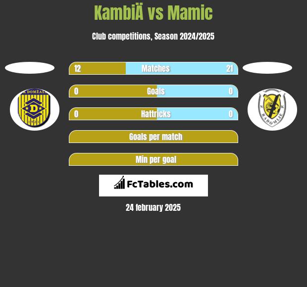 KambiÄ vs Mamic h2h player stats