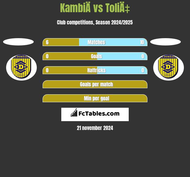 KambiÄ vs ToliÄ‡ h2h player stats