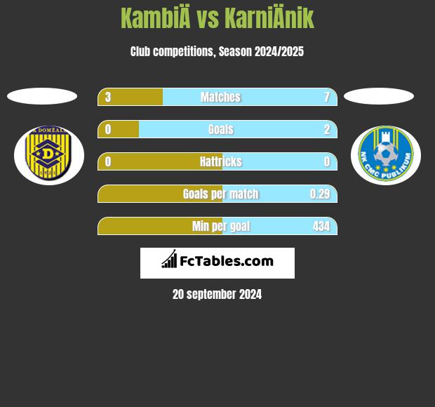 KambiÄ vs KarniÄnik h2h player stats