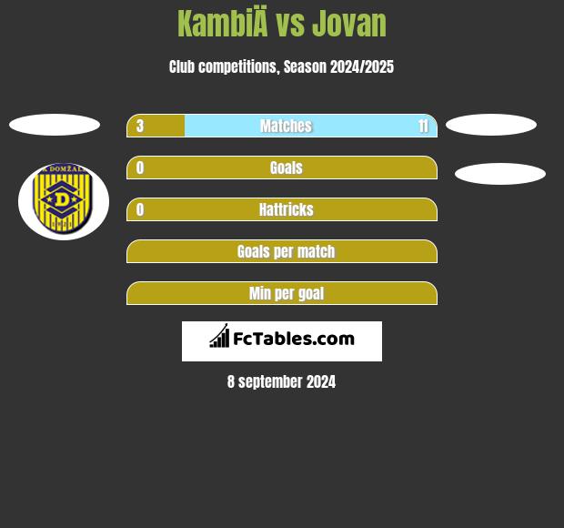 KambiÄ vs Jovan h2h player stats