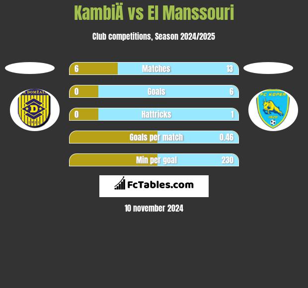 KambiÄ vs El Manssouri h2h player stats