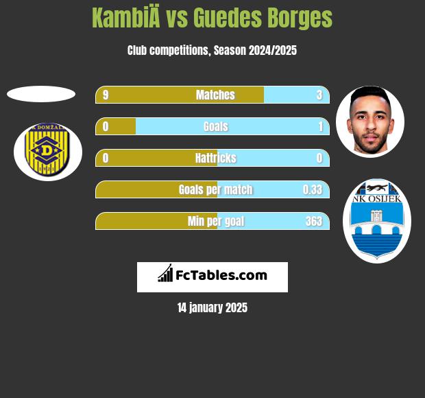 KambiÄ vs Guedes Borges h2h player stats