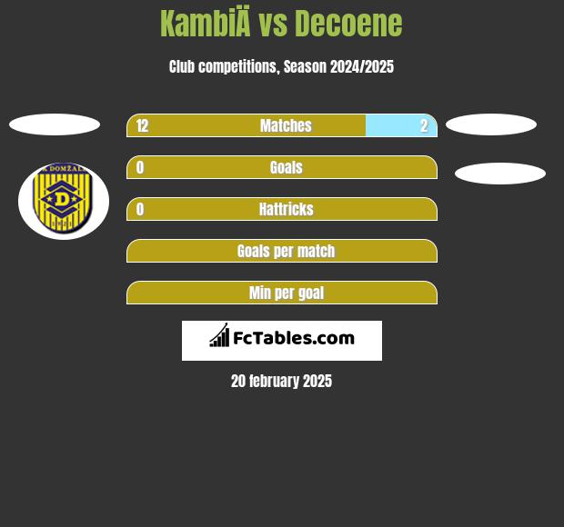 KambiÄ vs Decoene h2h player stats