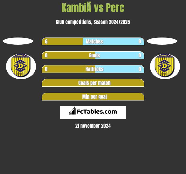 KambiÄ vs Perc h2h player stats