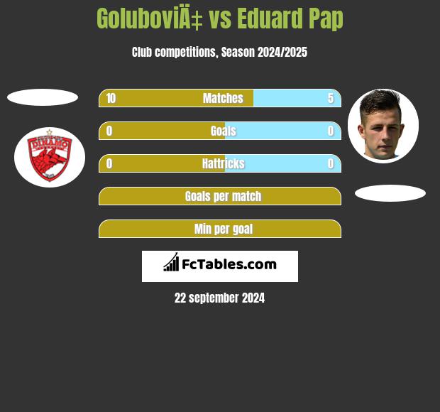 GoluboviÄ‡ vs Eduard Pap h2h player stats