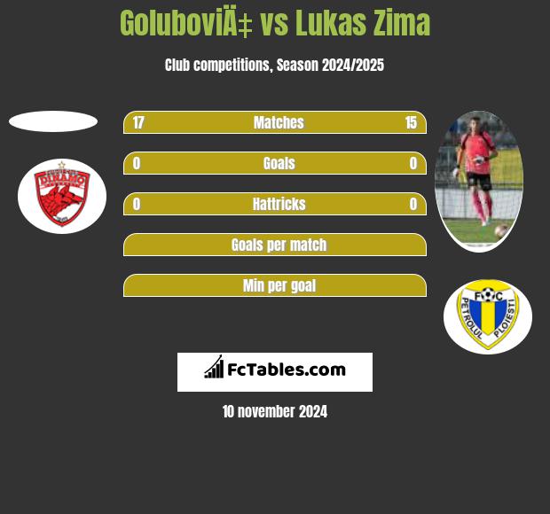 GoluboviÄ‡ vs Lukas Zima h2h player stats