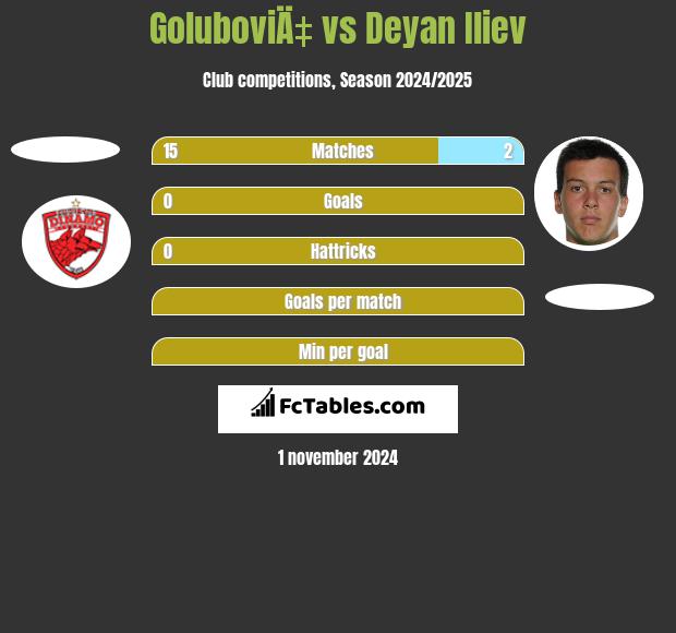 GoluboviÄ‡ vs Deyan Iliev h2h player stats