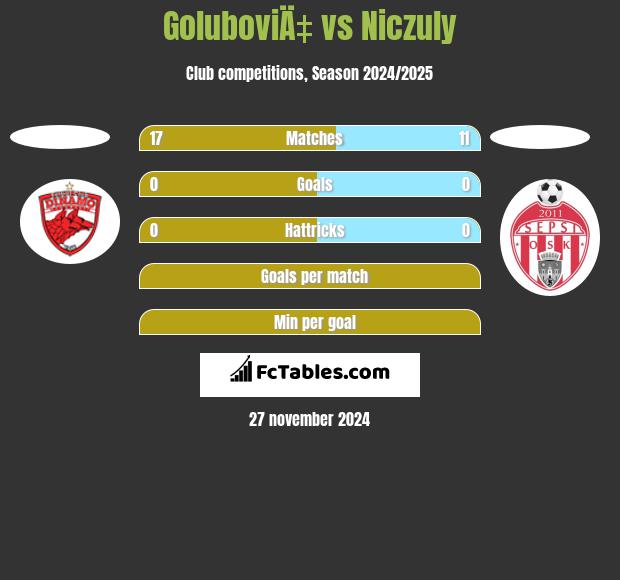 GoluboviÄ‡ vs Niczuly h2h player stats