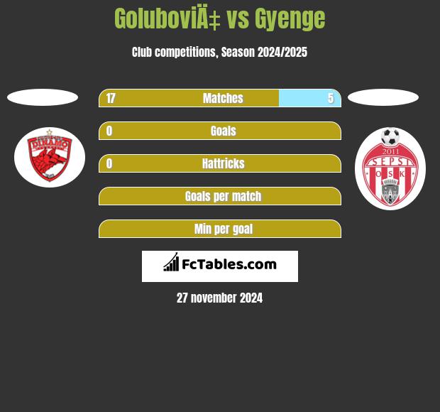 GoluboviÄ‡ vs Gyenge h2h player stats