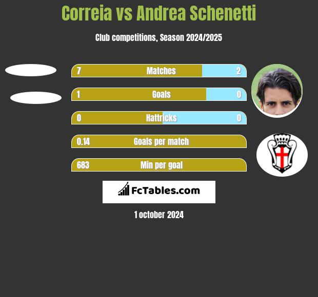 Correia vs Andrea Schenetti h2h player stats